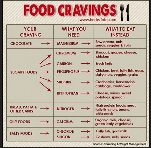 Junk food cravings chart example