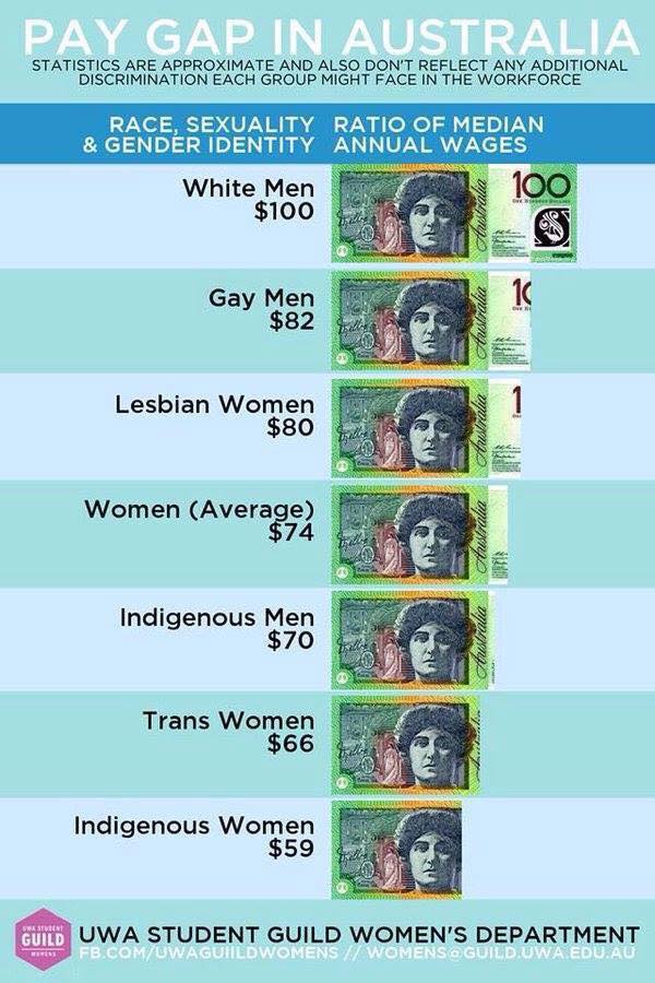 gender pay gap QLD Uni Australia poster